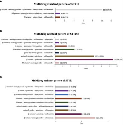 Antibiotic susceptibility of Escherichia coli isolated from neonates admitted to neonatal intensive care units across China from 2015 to 2020